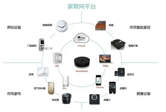 智能家居與智慧城市深度融合 智能化推動(dòng)產(chǎn)業(yè)與互聯(lián)網(wǎng)信息服務(wù)飛躍發(fā)展